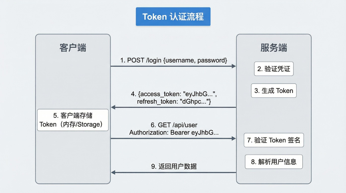 Token认证流程