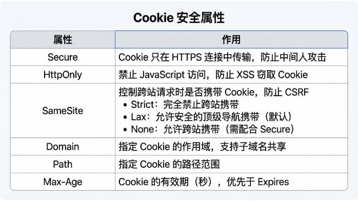 Cookie 安全属性