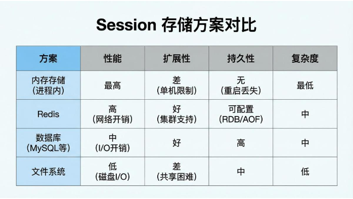 Session存储方案